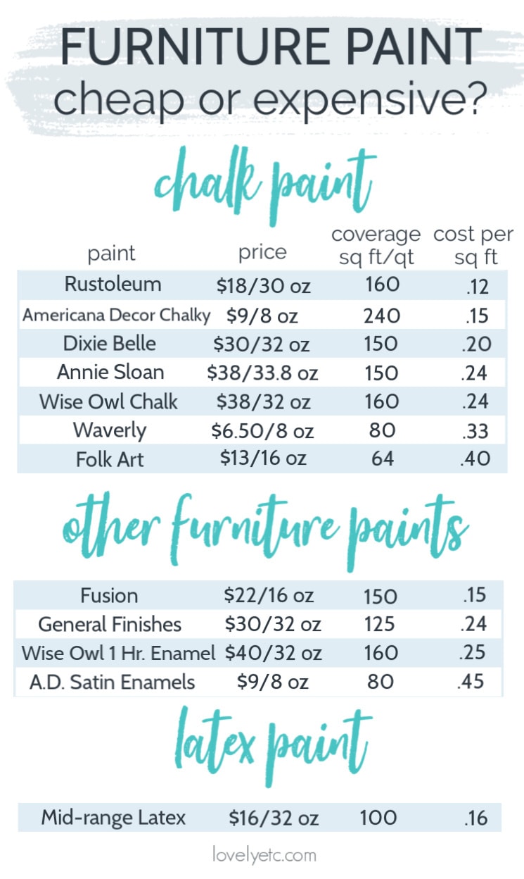 chart showing 12 different furniture paints and a cost breakdown of each